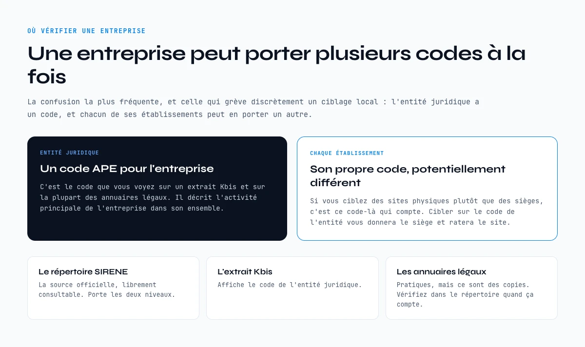 Verifier une entreprise dans la liste des codes NAF : code de l’entite juridique contre code de l’etablissement