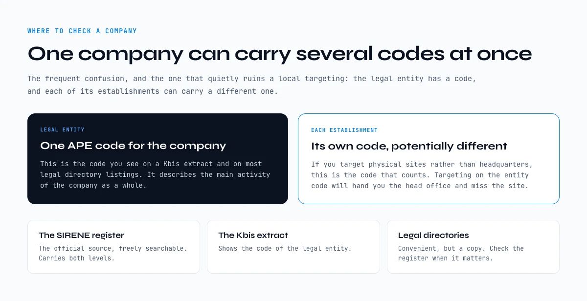 Where to check a company against the NAF code list: legal entity code versus establishment code
