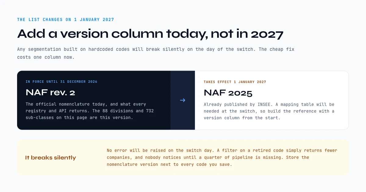 The NAF code list changes on 1 January 2027, from NAF rev. 2 to NAF 2025