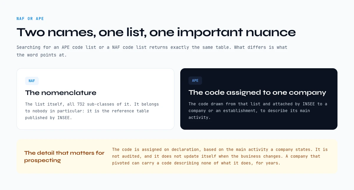 NAF or APE: the nomenclature versus the code assigned to one company