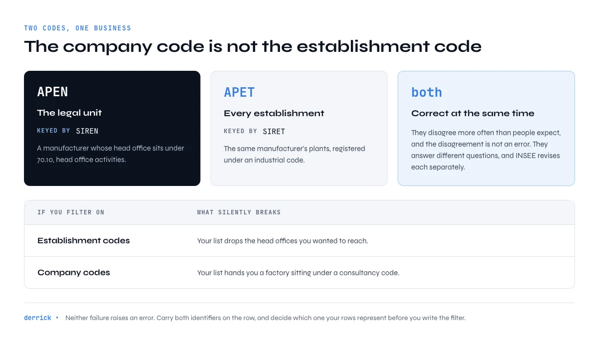 company NAF code APEN compared to establishment code APET