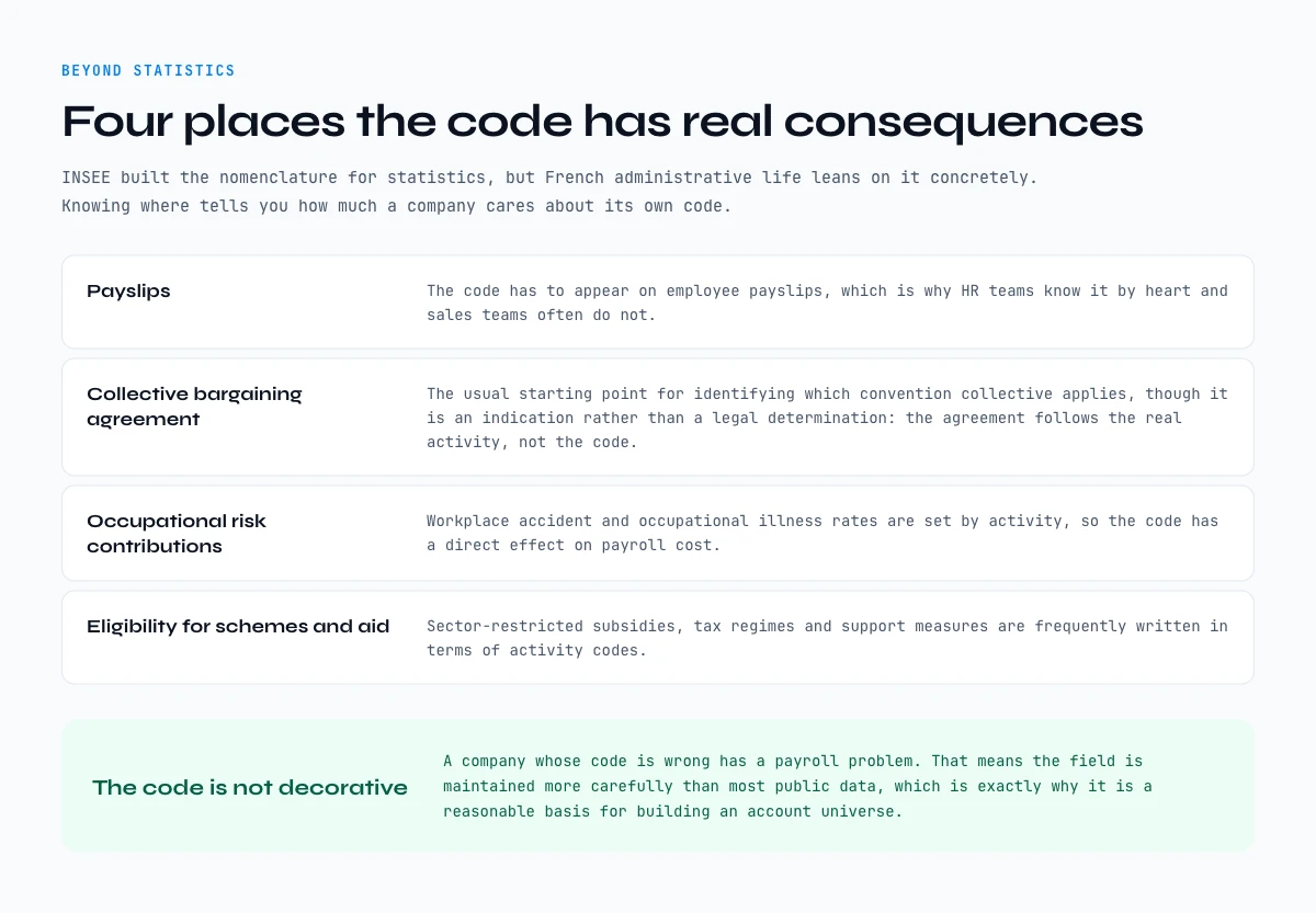 What the NAF code is used for beyond statistics: payslips, collective agreement, risk contributions and aid