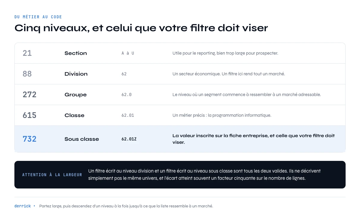 hiérarchie du code NAF entreprise de la section à la sous classe