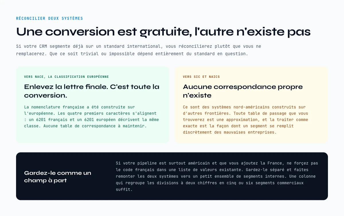 Faire correspondre les codes d’activite francais avec NACE et avec SIC ou NAICS