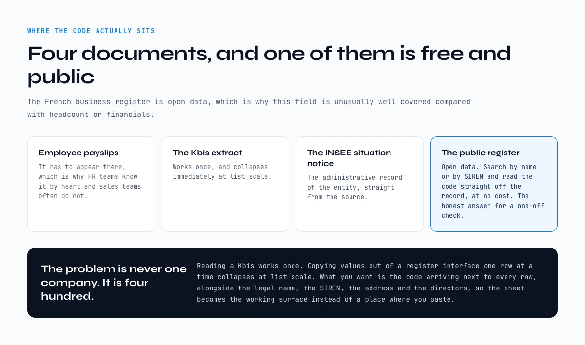 Where to find the NAF code of a French company: payslip, Kbis, INSEE notice and the public register
