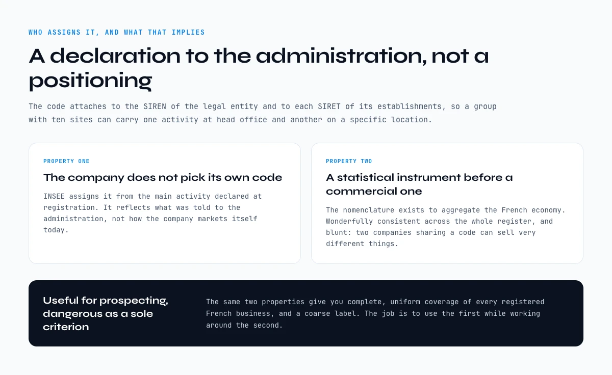 What a NAF code is and who assigns it: an INSEE declaration attached to the SIREN and each SIRET