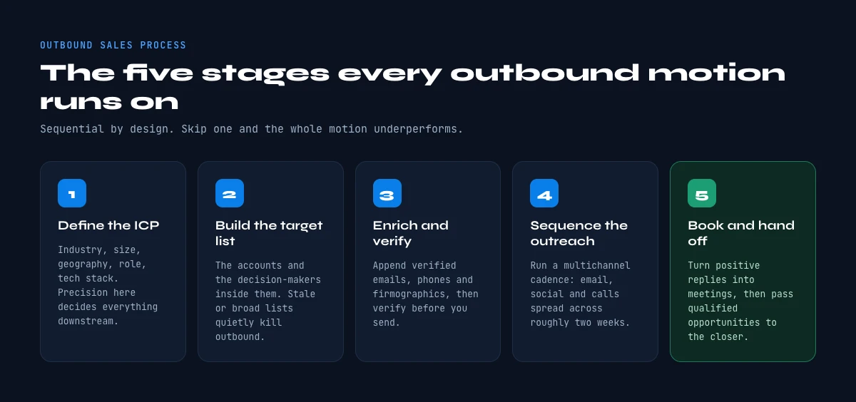 outbound sales process stages
