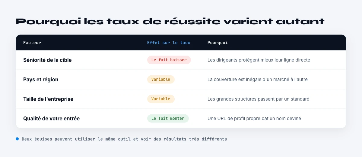 pourquoi les taux de reussite de l'enrichissement telephone varient autant