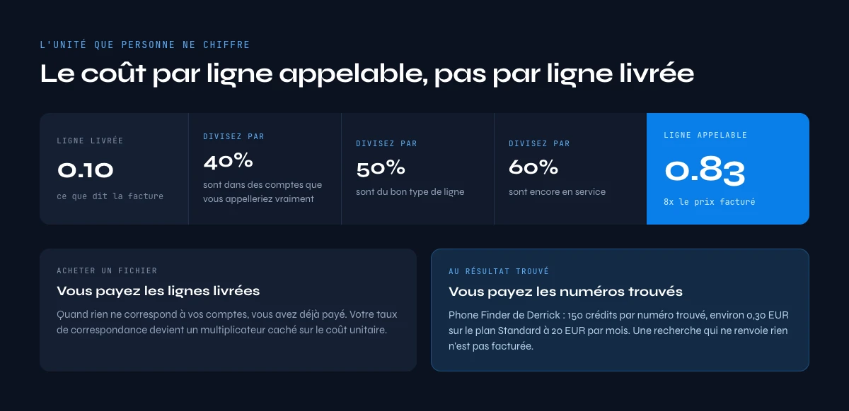 Cout par ligne appelable d'une liste de numeros de telephone B2B apres taux de correspondance, type de ligne et validite