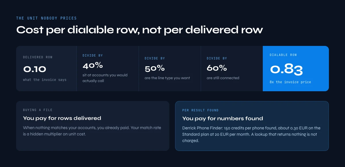 Cost per dialable row in a B2B phone number list after match rate, line type and validity