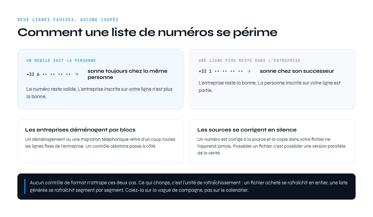 Comment une liste de numeros de telephone se perime : le mobile suit la personne, la ligne fixe reste dans l'entreprise