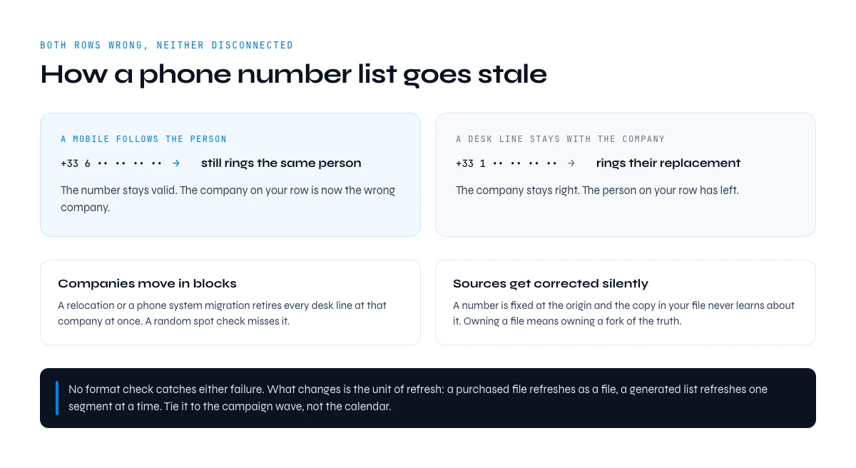 How a B2B phone number list goes stale: a mobile follows the person, a desk line stays with the company