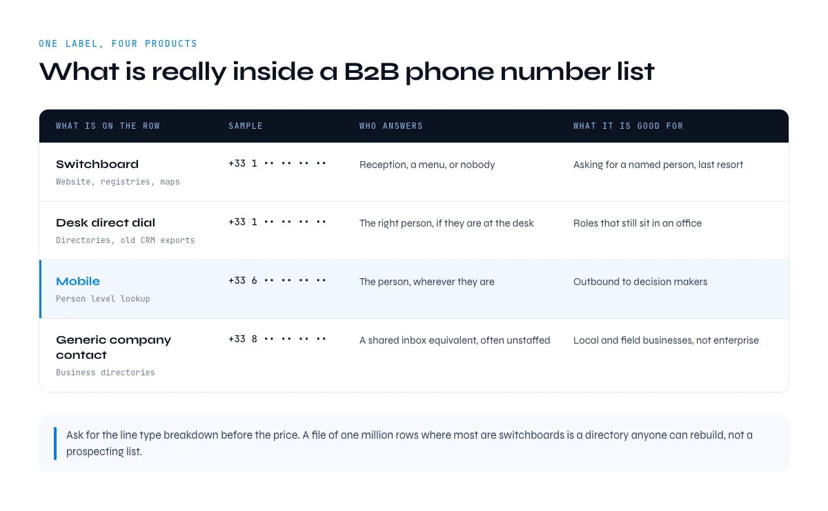 What is inside a B2B phone number list: switchboard, desk direct dial, mobile and generic company contact