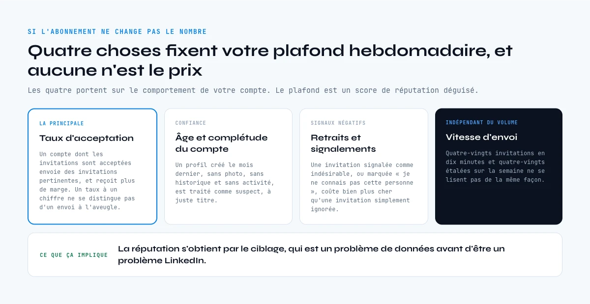 Ce qui fixe vraiment votre plafond hebdomadaire d’invitations LinkedIn