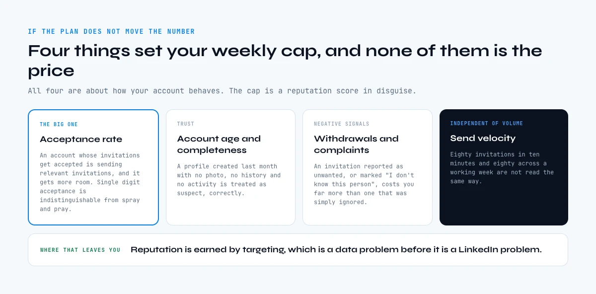 What actually sets your weekly LinkedIn connection request cap