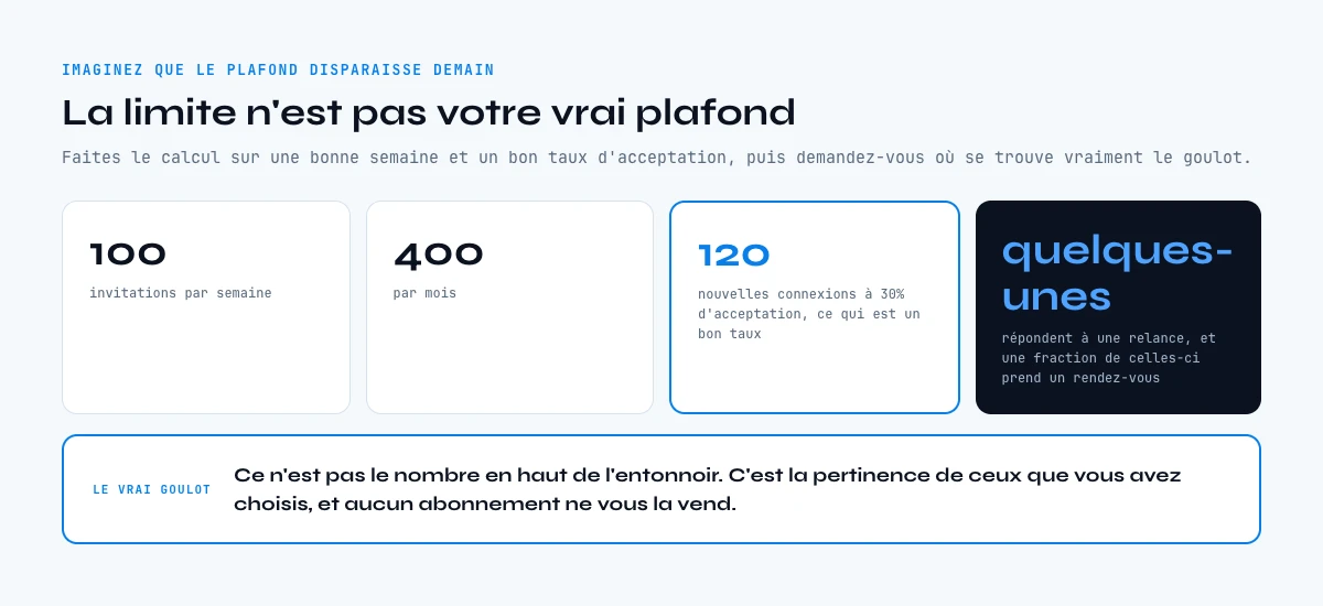 Le calcul derrière la limite d'invitations LinkedIn