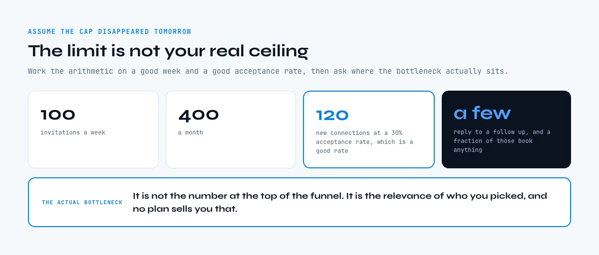 The arithmetic behind the LinkedIn connection request limit