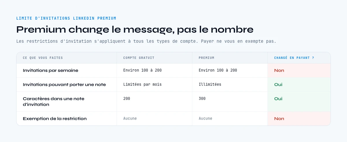 Limite d'invitations LinkedIn Premium comparée à un compte gratuit