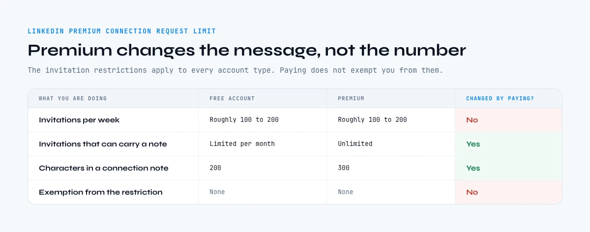 LinkedIn Premium connection request limit compared with a free account