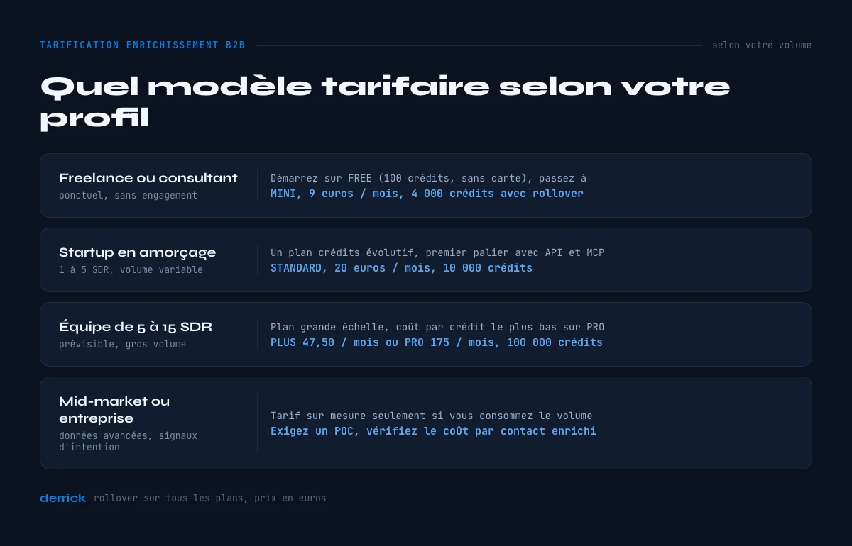 Tarification d'enrichissement B2B selon le profil d'equipe
