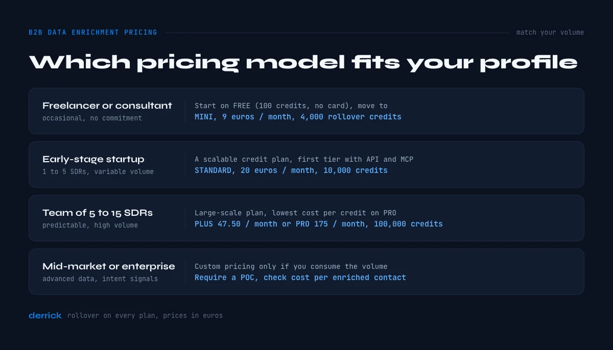B2B data enrichment pricing by team profile