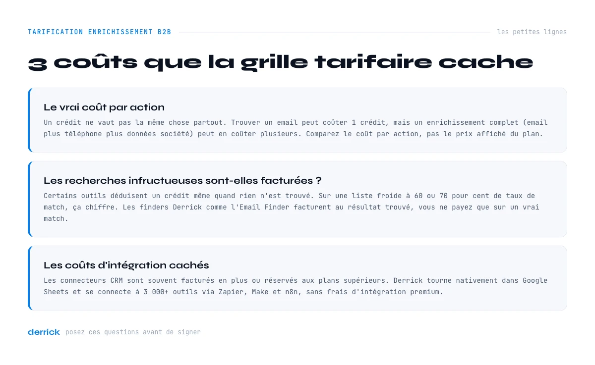 Couts caches de la tarification d'enrichissement B2B