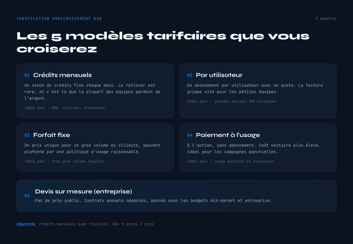 Modeles de tarification d'enrichissement B2B compares