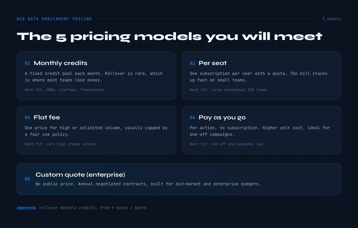 B2B data enrichment pricing models compared