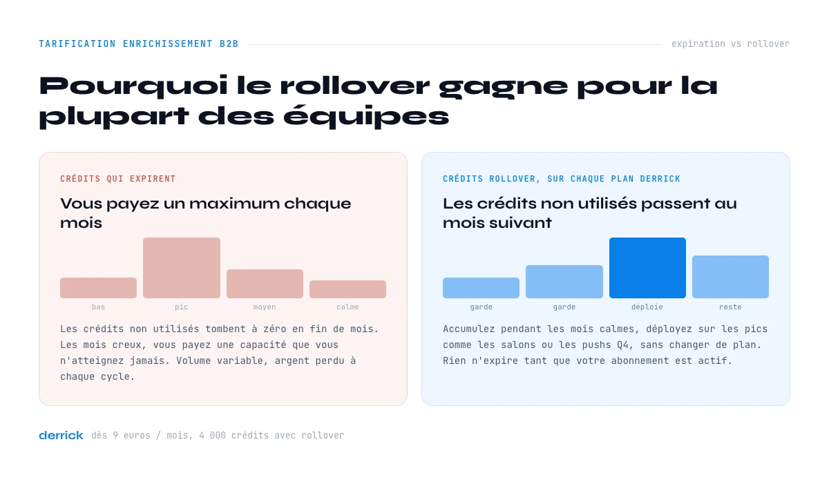 Credits rollover contre credits qui expirent en enrichissement B2B