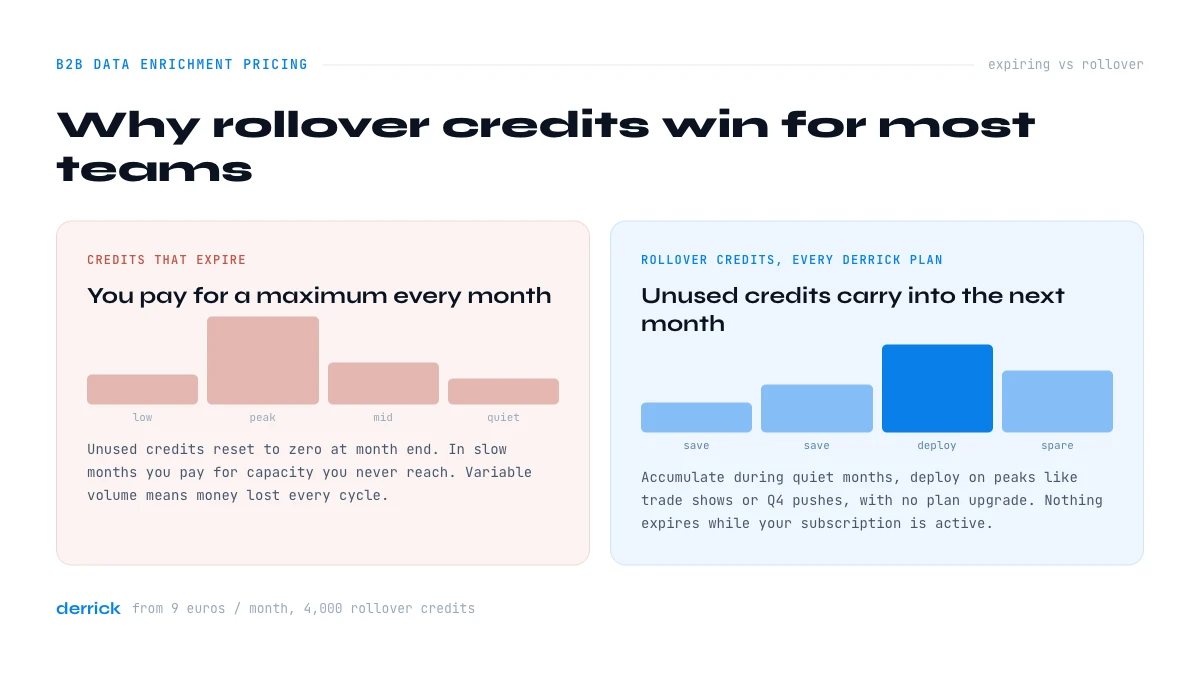 Rollover versus expiring credits in B2B data enrichment pricing