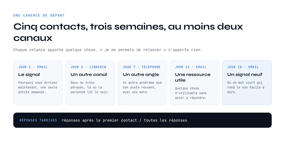 Prospection commerciale B2B : une cadence de cinq contacts sur trois semaines