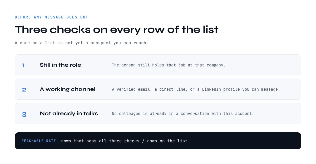 How to prospect effectively: three checks on every row before you write
