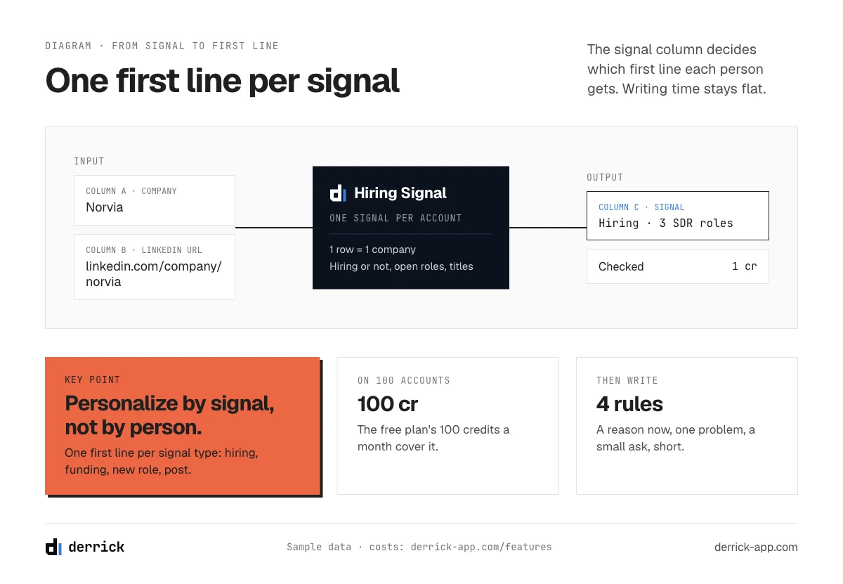 How to prospect effectively: one first line per signal, with Company Hiring Signal
