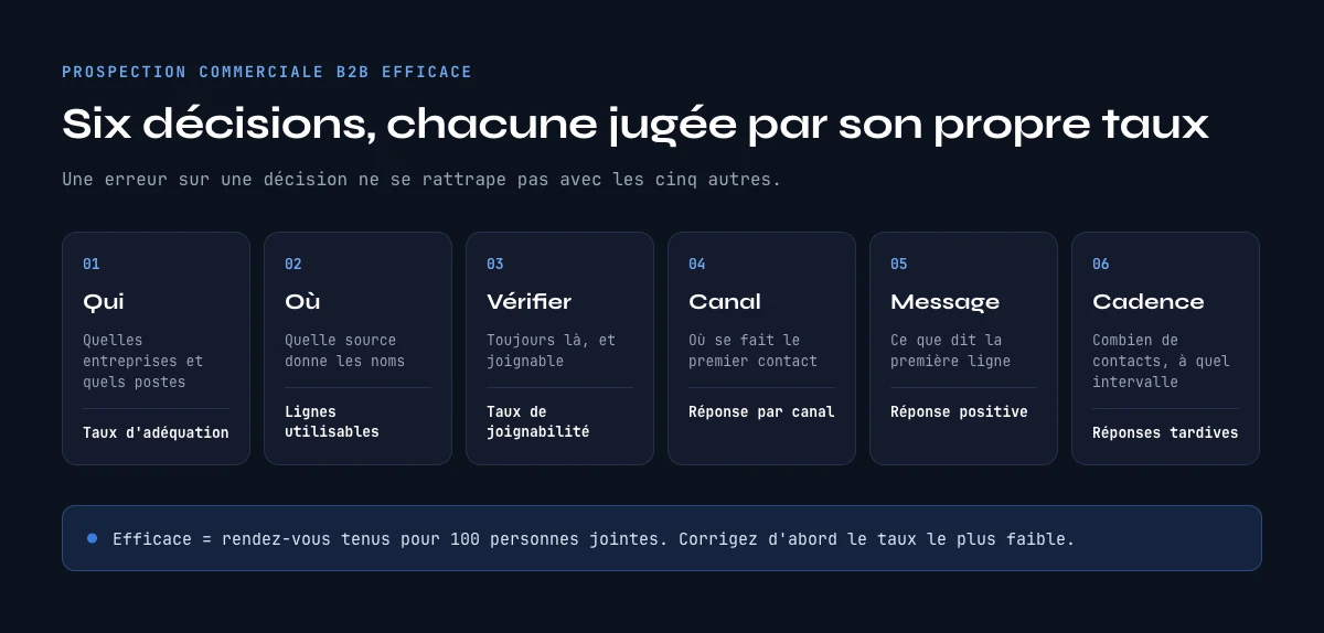 Prospection commerciale B2B : six décisions, chacune jugée par son propre taux