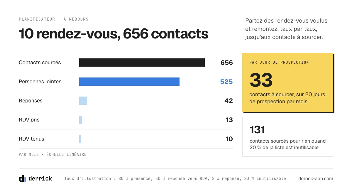 Prospection commerciale B2B : le planificateur de volume, des rendez-vous aux contacts