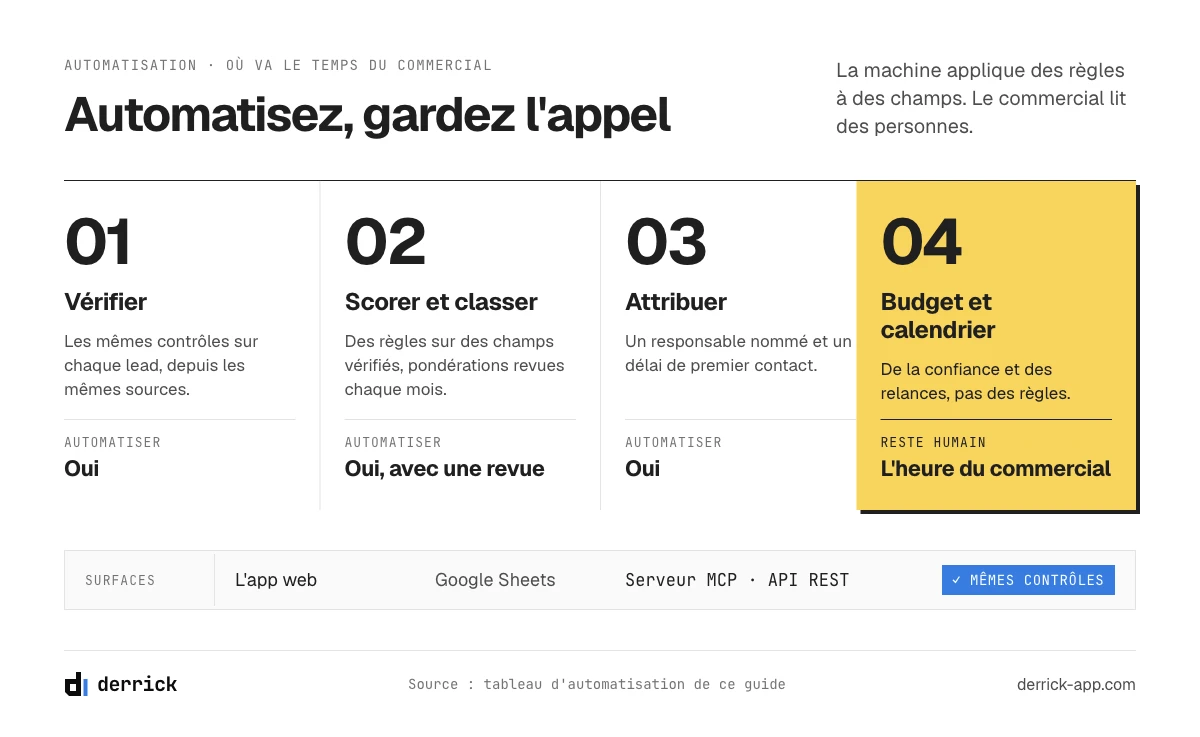 Automatisation de la qualification de leads : ce qui s'automatise et ce qui reste humain