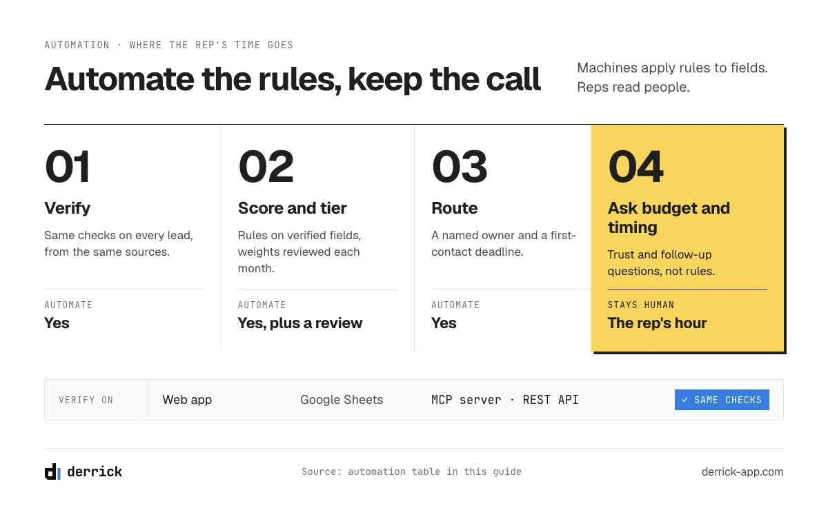 Lead qualification automation: what to automate and what stays human