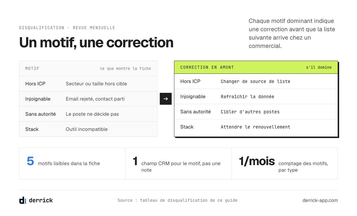 Disqualifier un lead : motifs et correction en amont
