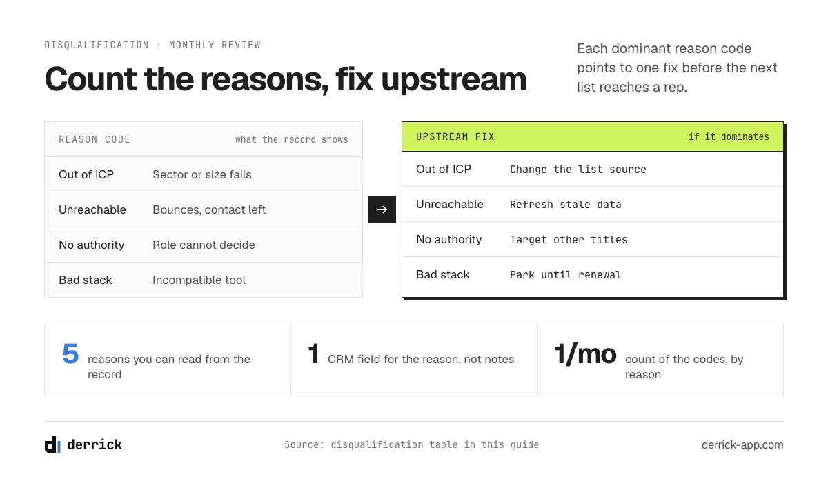 How to disqualify a sales lead: reason codes and the upstream fix