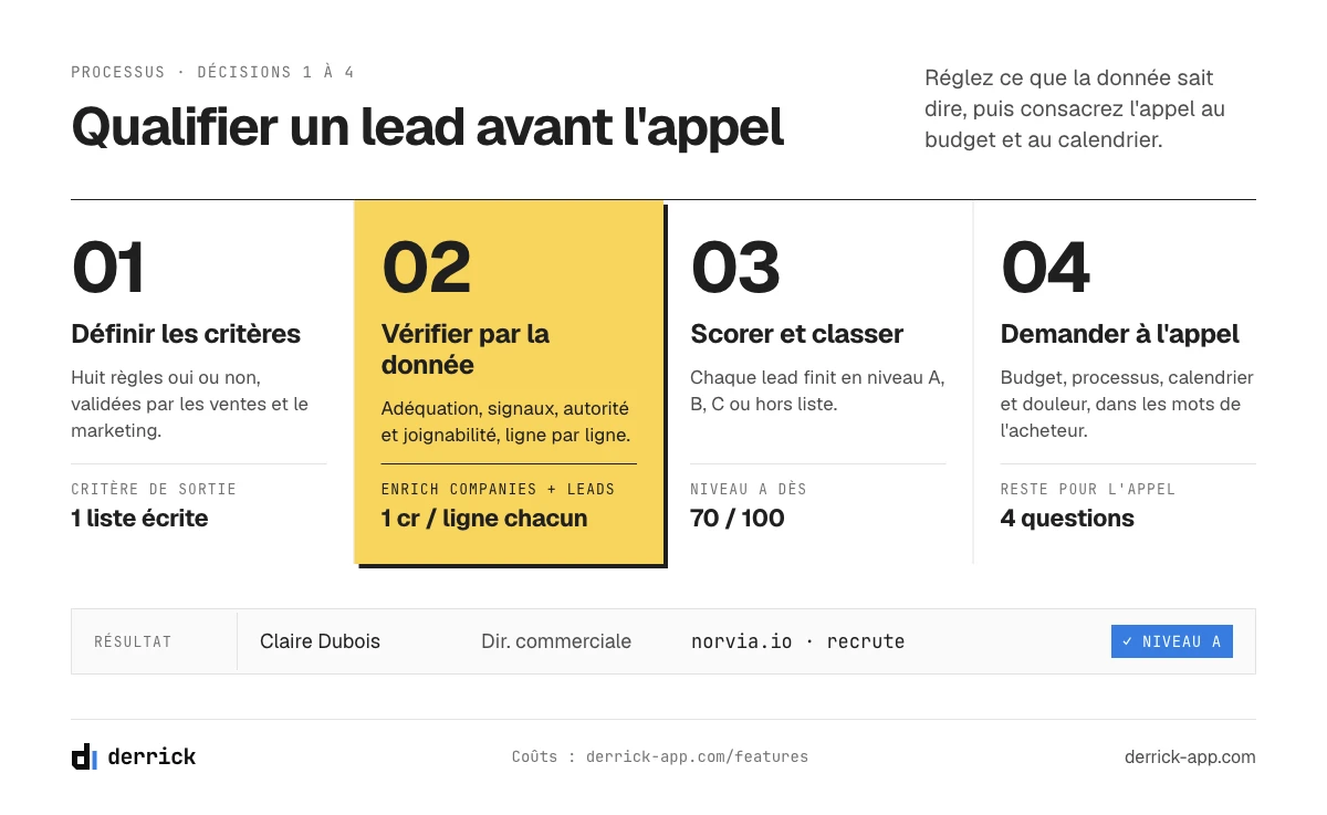 Comment qualifier un lead : quatre décisions avant le premier appel