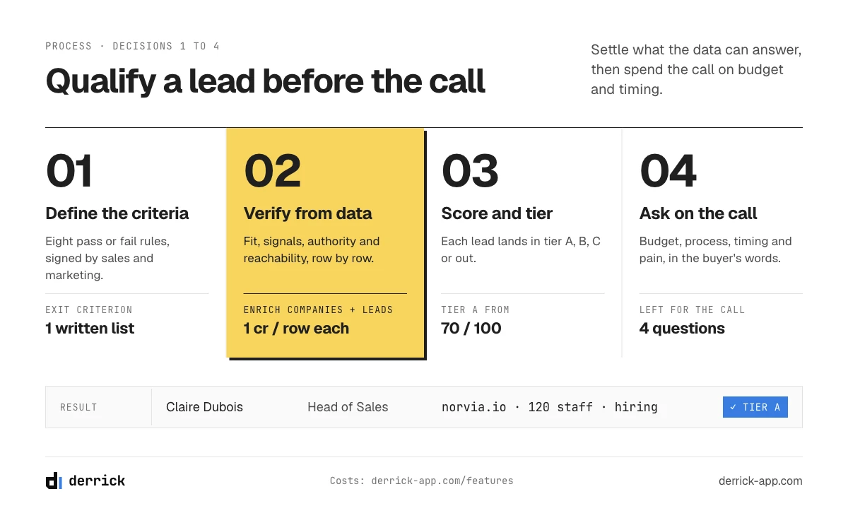 How to qualify a sales lead: four decisions before the first call