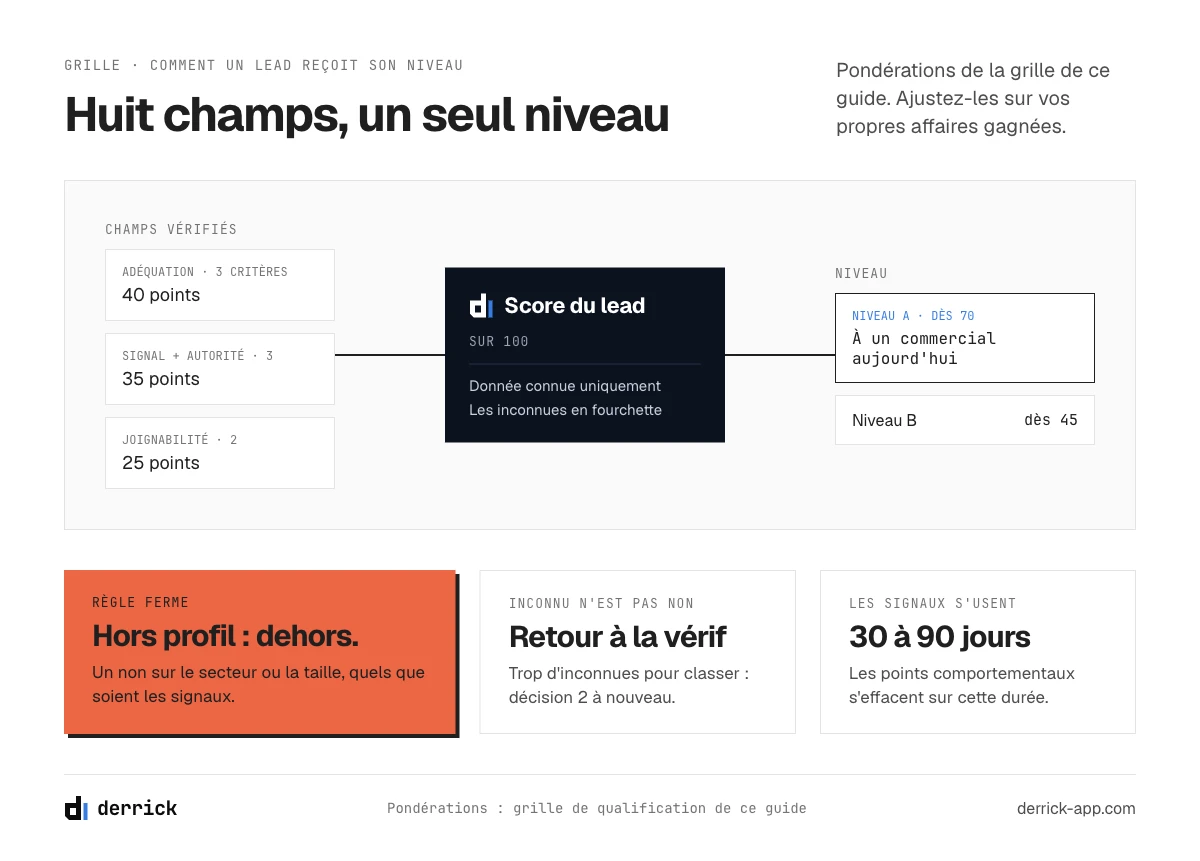 Grille de qualification de leads : des champs vérifiés à un niveau