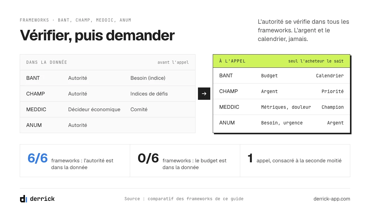 Frameworks de qualification de leads : ce qui se vérifie dans la donnée et ce qui se demande