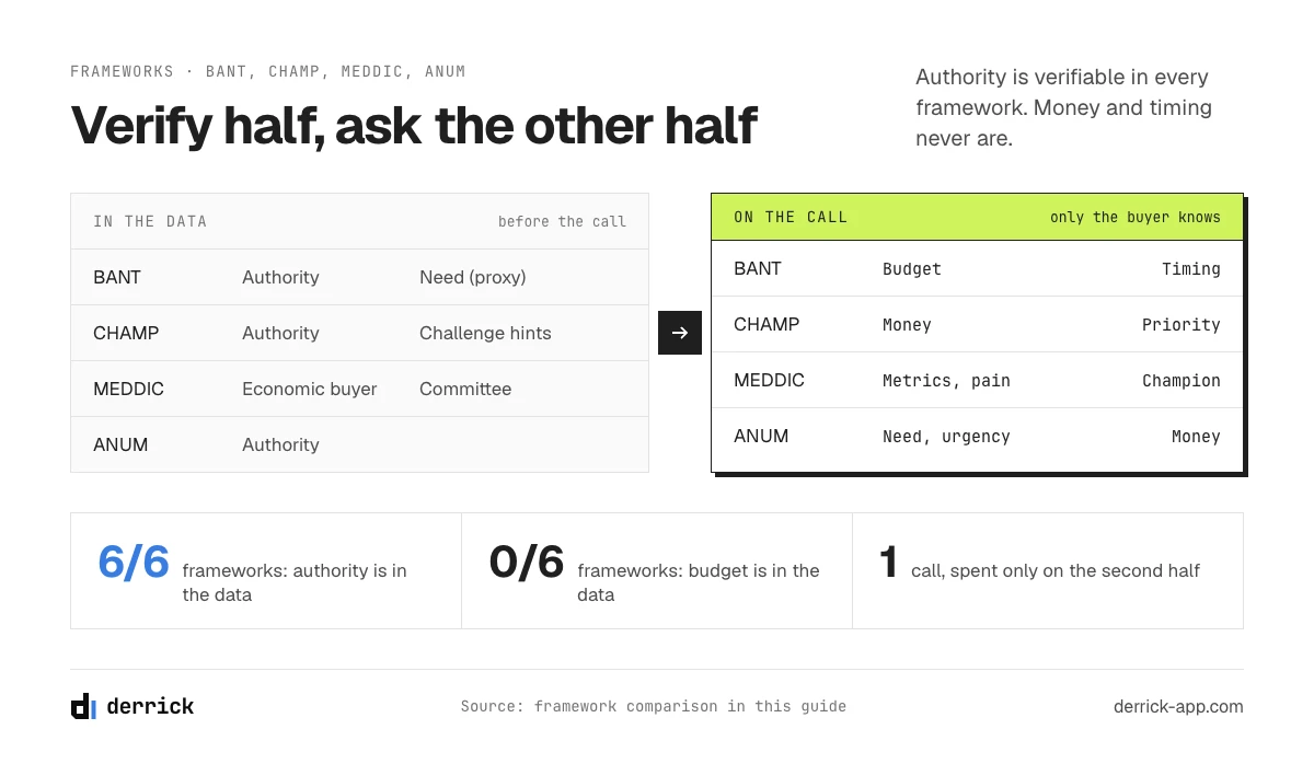 Lead qualification frameworks: what you can verify in the data and what you must ask