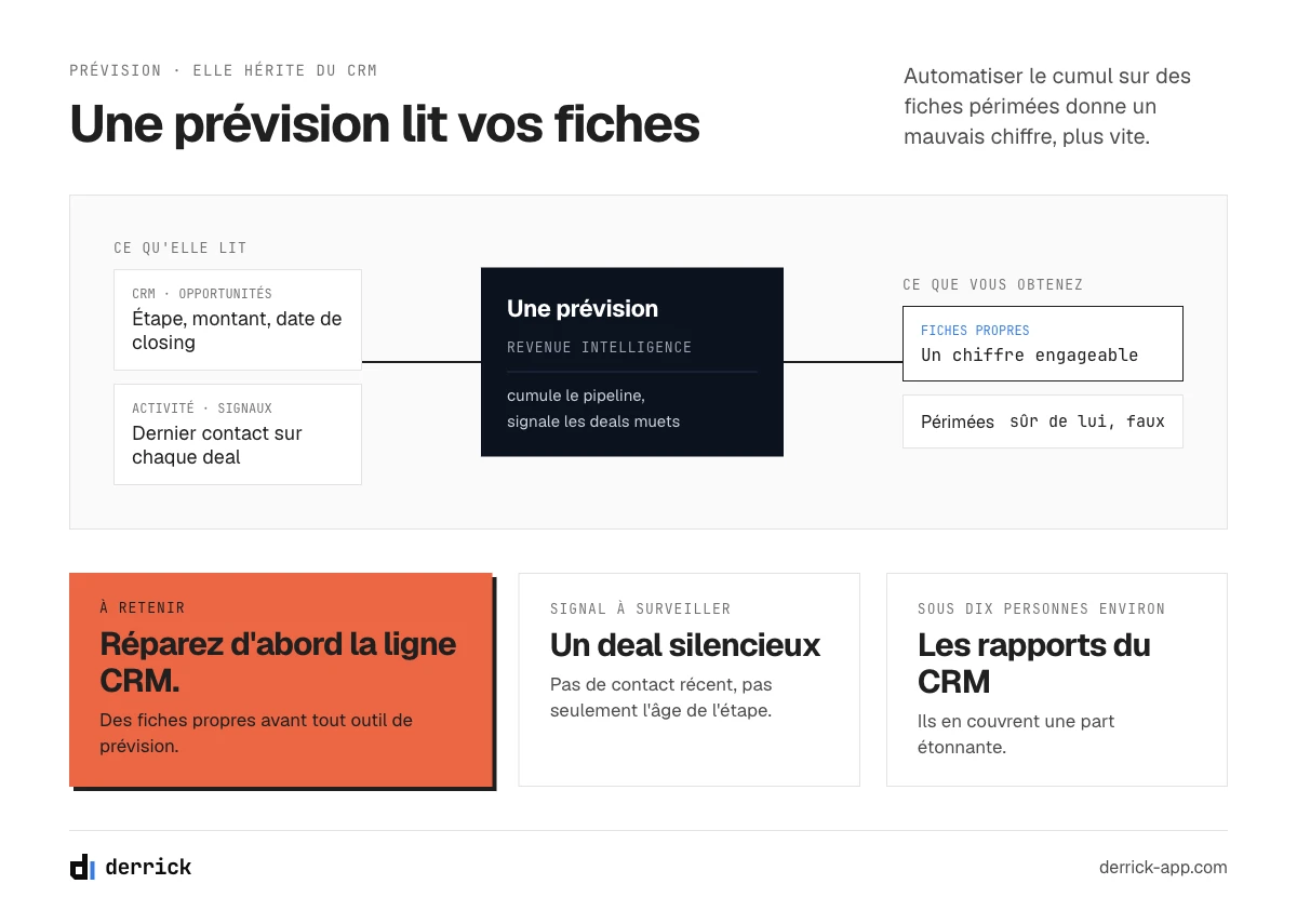 Les outils d'automatisation commerciale de prévision héritent de la qualité des fiches CRM