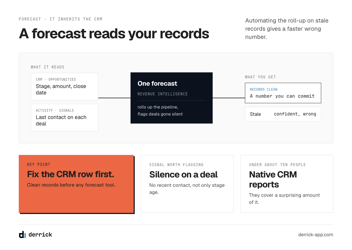 Sales automation tools for forecasting inherit the quality of the CRM records