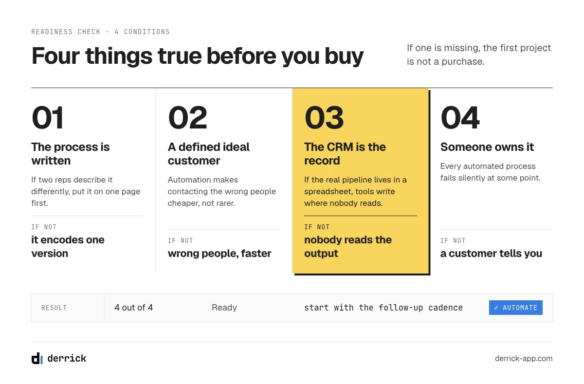 Readiness check before buying sales automation tools: four conditions