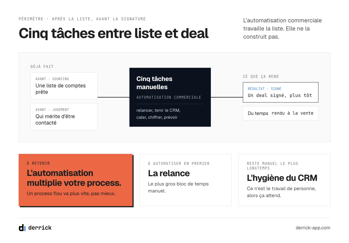Outils d'automatisation commerciale : cinq tâches manuelles entre une liste prête et un deal signé
