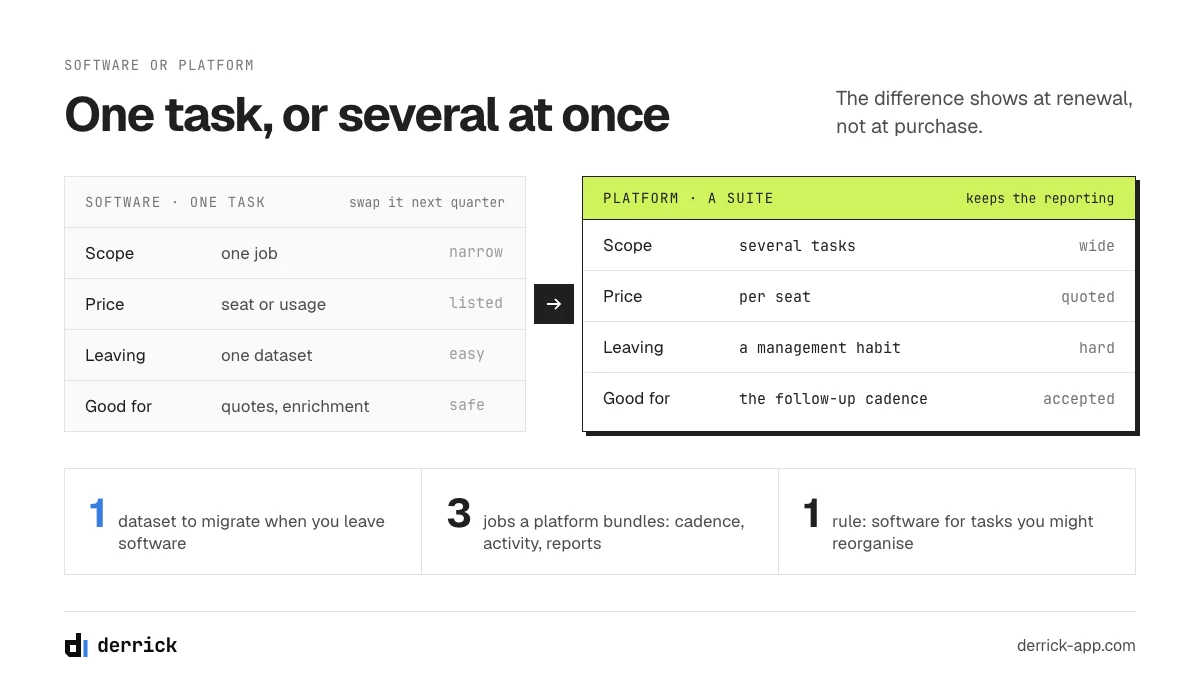 Sales automation software versus sales automation platform: one task or a suite
