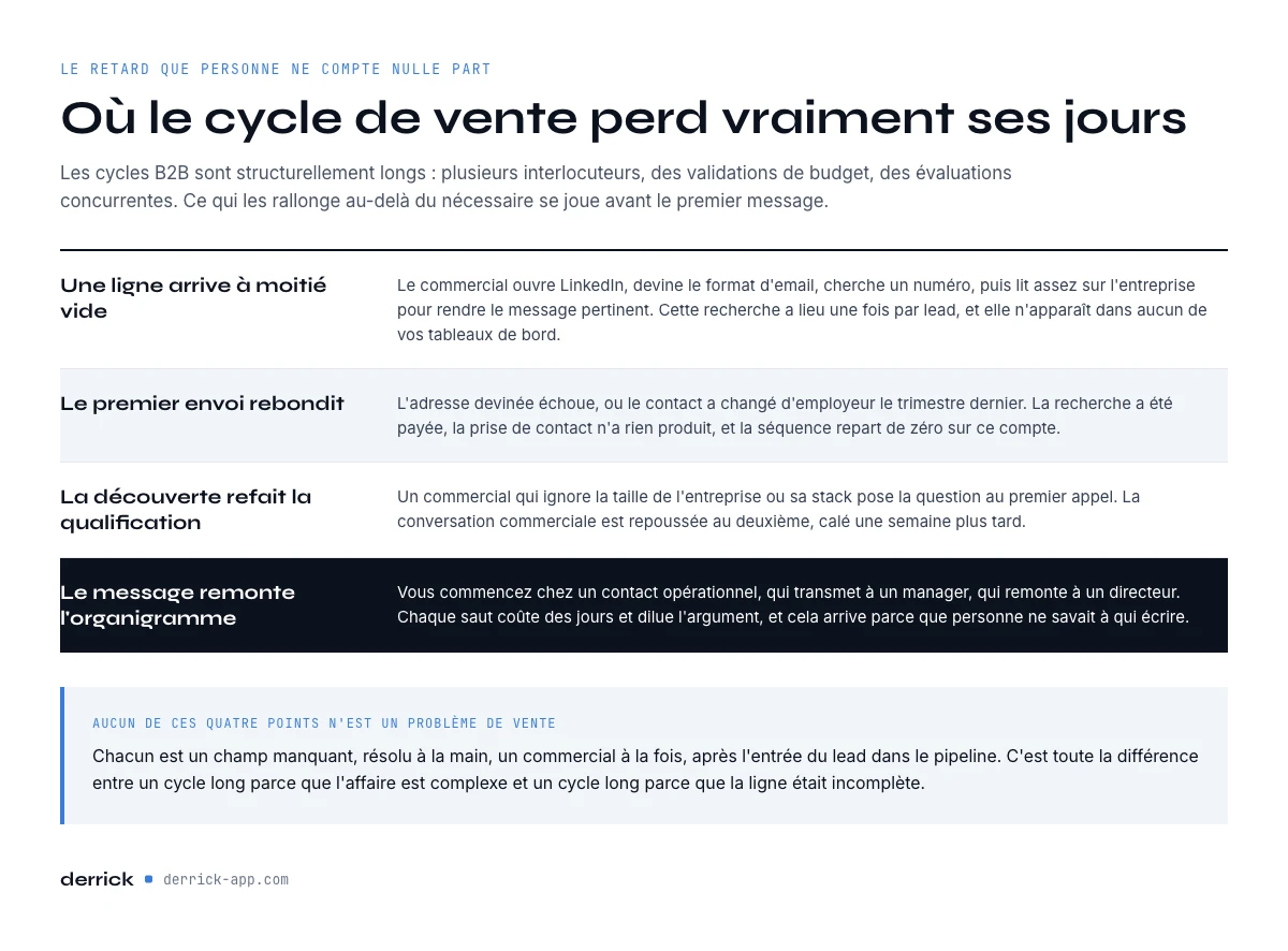 pourquoi le cycle de vente B2B s'allonge et ce que ça coûte